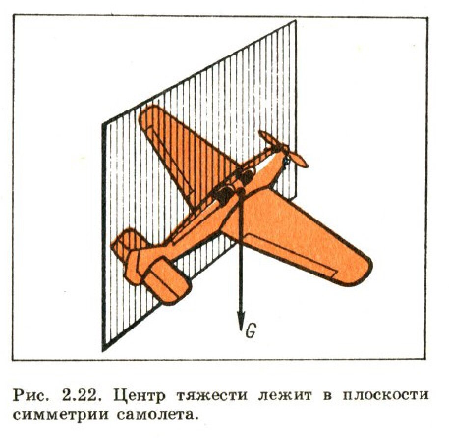Центр тяжести лежит в плоскости симметрии самолета