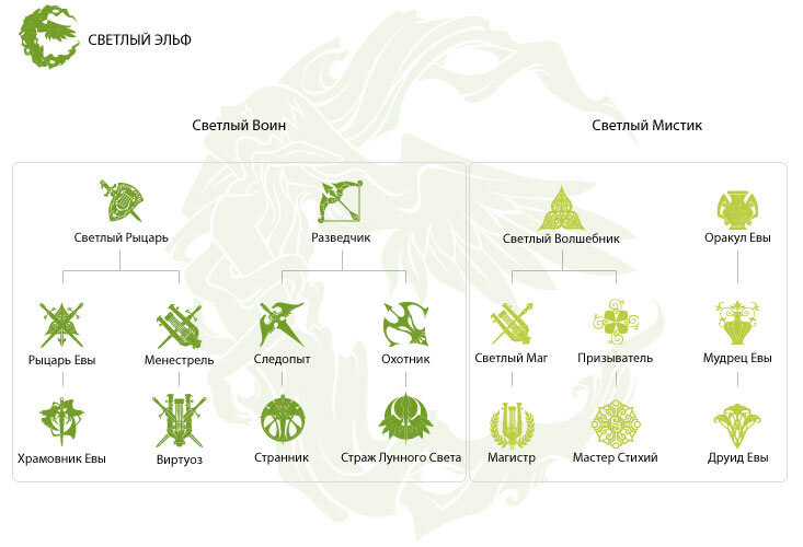 Древо л2. Дерево классов л2 с4. Линейдж 2 дерево классов. Дерево классов л2 Эльф. Ветка профессий л2.