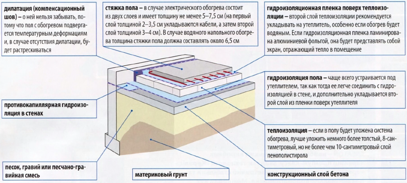 Теплый пол водяной своими руками в частном доме на пеноплекс схема и размеры