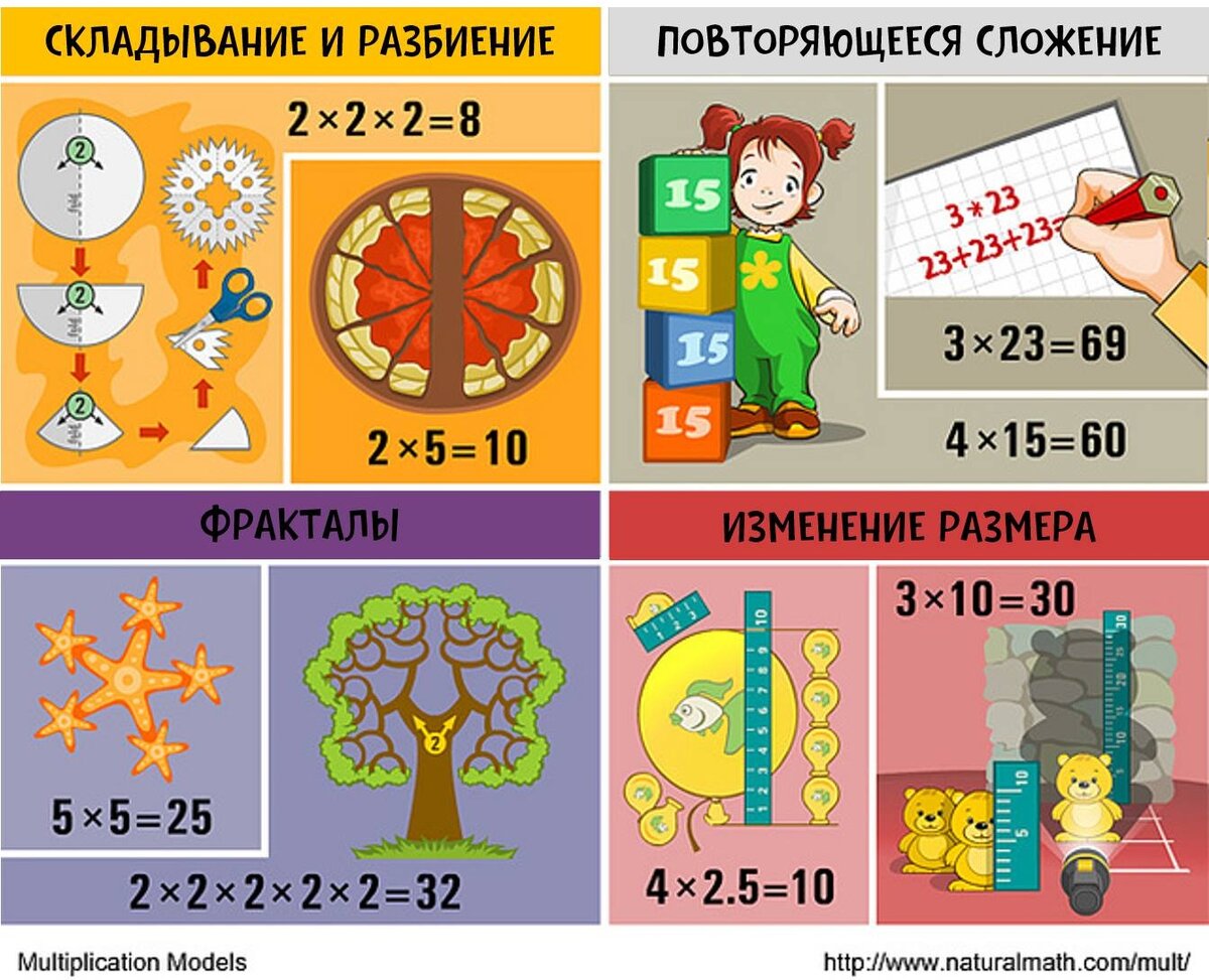 Складывание и разбиение, повторяющееся сложение, фракталы, изменение размера