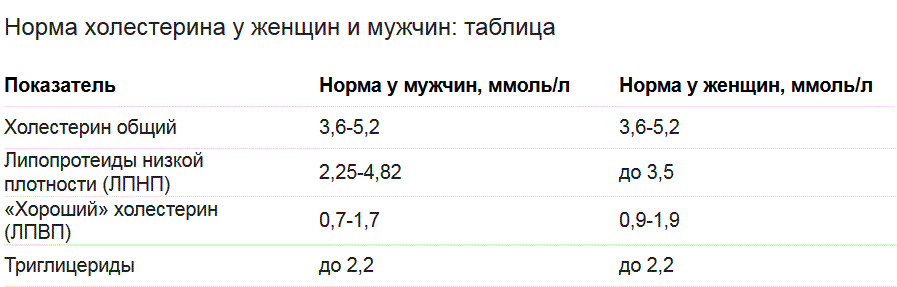 Нормы уровня холестерина в крови для мужчин и женщин по возрасту В здоровом теле