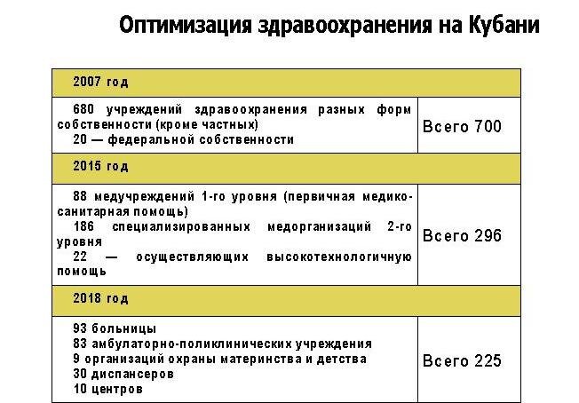 Количество лечебных учреждений на Кубани сократилось почти в 3,5 раза.
