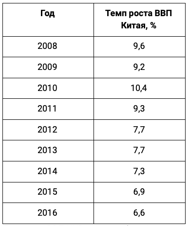 Динамика ВВП КНР, источник http://www.ereport.ru/  