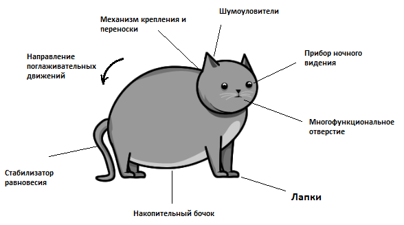 Ремонт и кошка. Зачем нужна дверца (лаз) для кошек