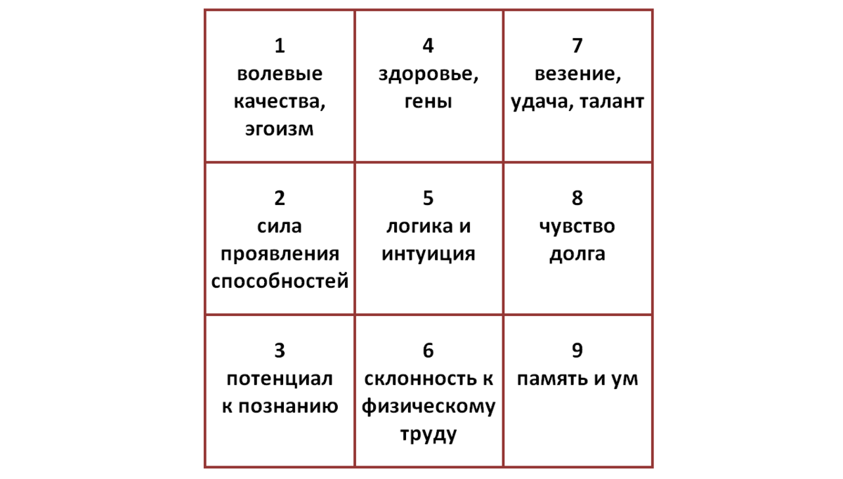 Число месяца рождения нумерология. Таблица нумерологии квадрат Пифагора. Матрица Пифагора таблица. Психоматрица Пифагора расшифровка цифр.