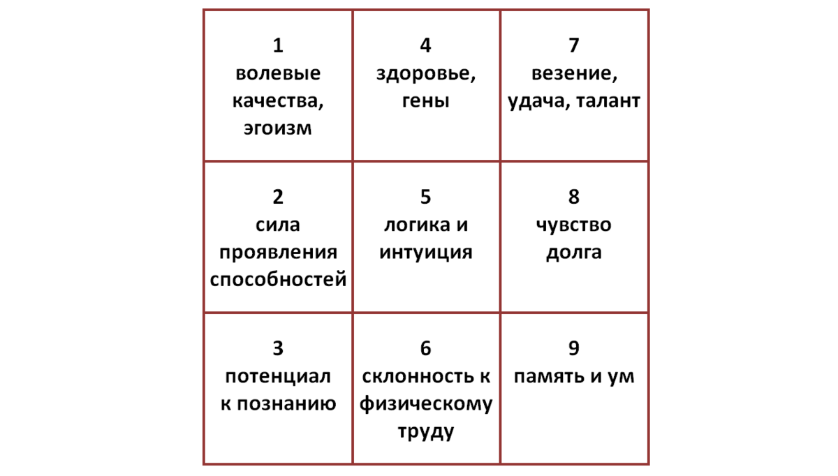 Нумерология по дате рождения рассчитать с расшифровкой