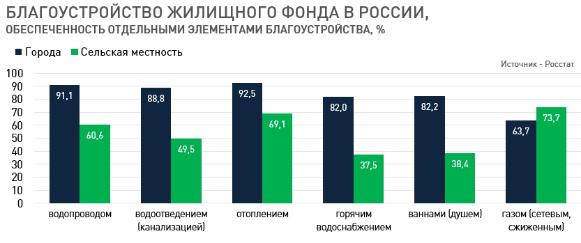 Значительный объем жилищного фонда в России неблагоустроен. 