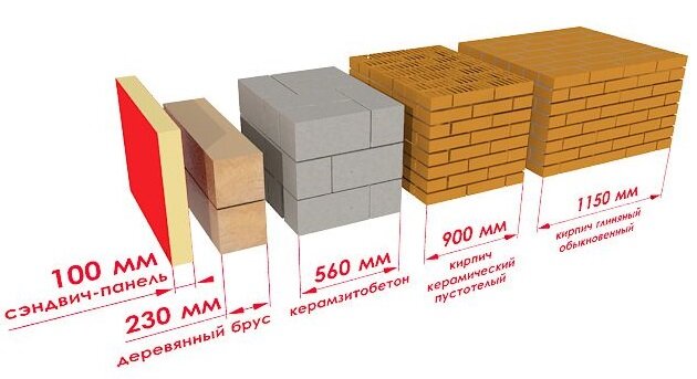 Рисунок 1. Сравнение теплотехнических характеристик различных материалов (10 сантиметров сэндвич-панели с наполнением утеплителем будет равноценным 115 сантиметрам кладки из полнотелого кирпича).
