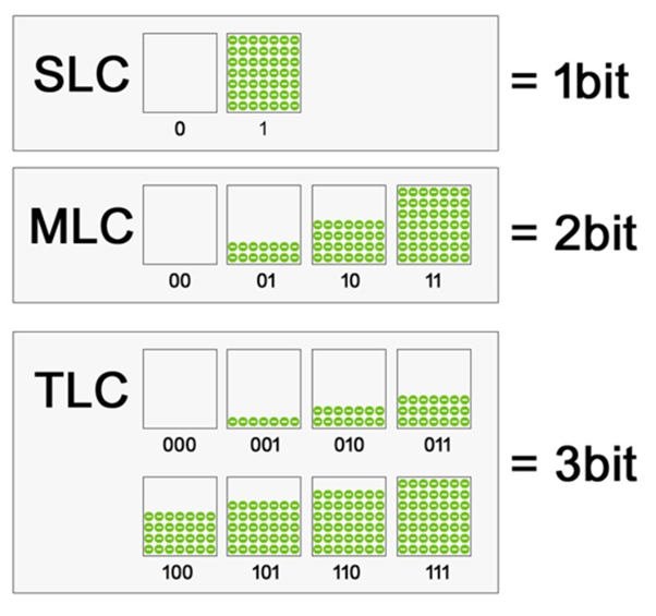 Принцип кодирования информации в SLC-, MLC- и TLC-памяти