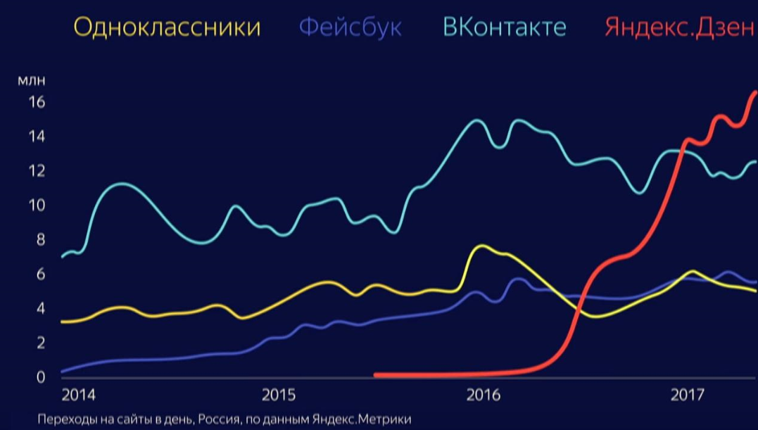 За год работы специалисты Яндекса добавили несколько интересных фишек для авторов канала и вебмастеров сайта. Каналов заметно стало больше, трафик на Дзен, согласно данным веб-аналитики SimilarWeb, вырос в 2— 4 раза, возможно больше.
Расширение от SimilarWeb позволяет посмотреть трафик и рейтинг веб-сайта
По объему переходов на сайты, Дзен в России обошел все известные социальные сети (Одноклассники, Facebook, ВКонтакте): 
Скриншот с конференции Yet another Conference 2017 Для каждого пользователя Яндекс.Дзен собирает индивидуальную ленту со всего интернета исходя из интересов этого человека. По мере того как Дзен лучше узнает интересы пользователя, он предлагает все больше новых изданий и каналов.