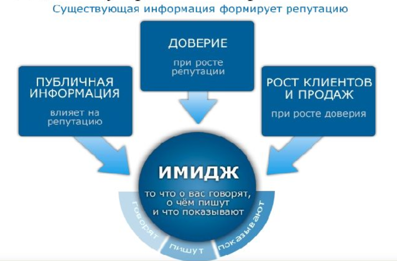 Имидж бренд репутация. Имидж компании. Имидж для рекламной компании. Управление деловой репутацией. Как повысить свою репутацию в сети