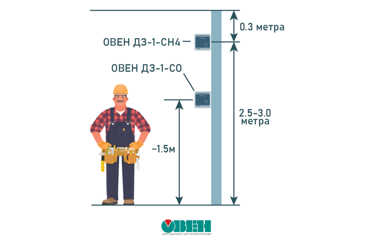 Установка и применение датчиков концентрации газа СО и СН4 | ОВЕН. Приборы  для автоматизации | Дзен