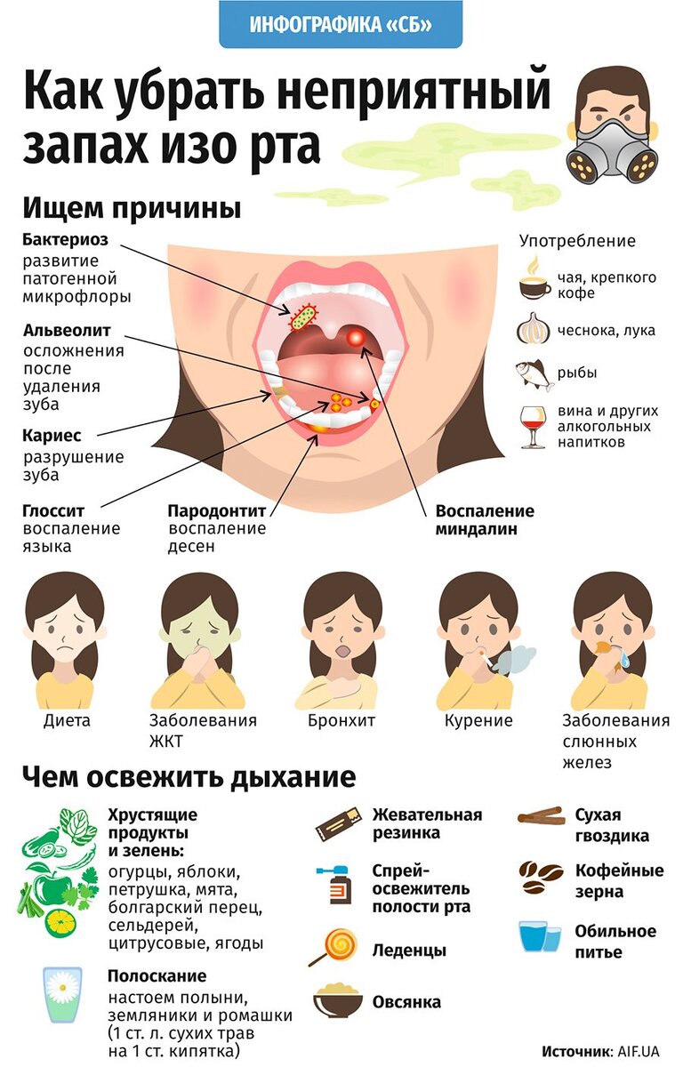 Боремся с неприятным запахом в полости рта