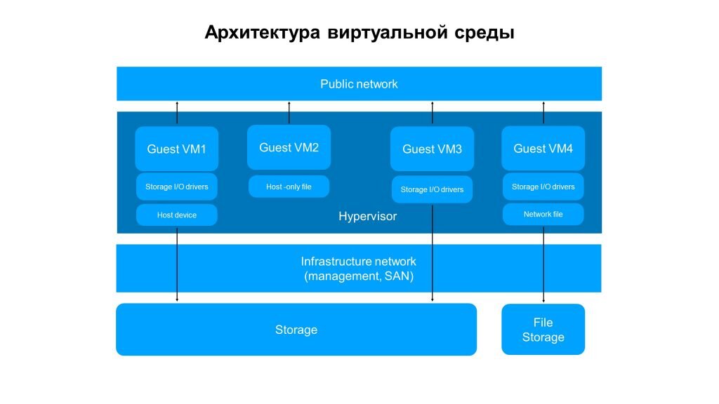 Архитектура всех виртуальных сред похожа: гостевые машины с контейнерами, приложения, публичная и приватная сети, хранилища