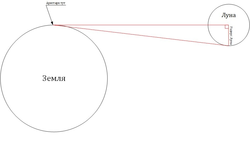Объясняю на пальцах дзен. Как измерили расстояние от земли до Луны. Аристарх расстояние до Луны. Гиппарх Никейский расстояние от земли до Луны. Как измерить расстояние до Луны.