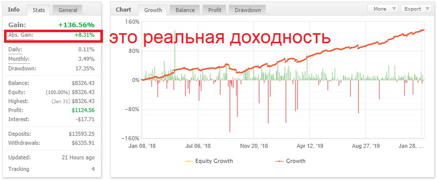 Реальная доходность показатель Abs. Gain +8.13%