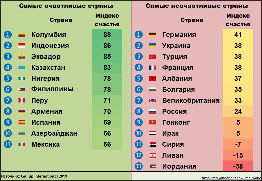 Какое место является самым самым. Список самых несчастливых стран. Рейтинг самых несчастливых стран. Рейтинг счастья стран. Рейтинг самых счастливых стран.