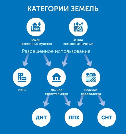 Категория земли