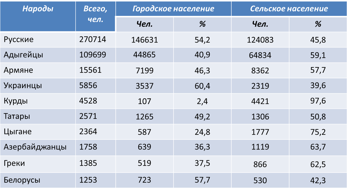 Составлено по данным переписи населения 2010 г.