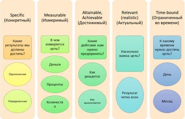 Техника три стула в коучинге