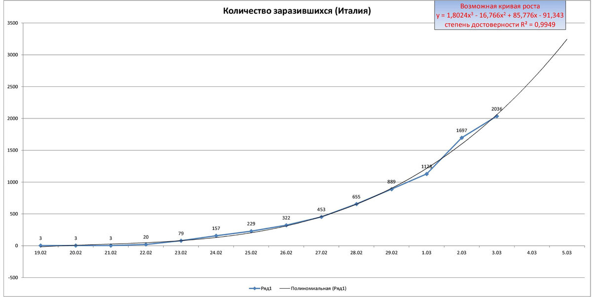 График автора