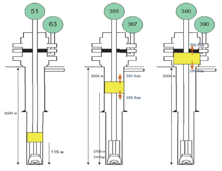 Забойный датчик давления для газовых скважин. Миграция газа в закрытой скважине. Межколонное пространство скважины схема. Межколонные давления в газовых скважинах. Давление газа в скважинах