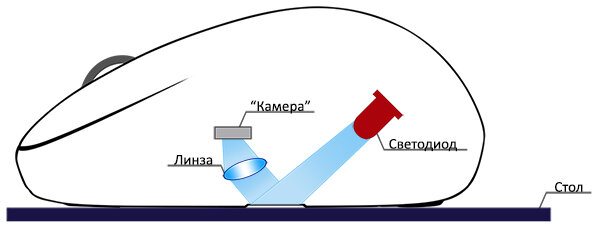 Устройство оптической мыши