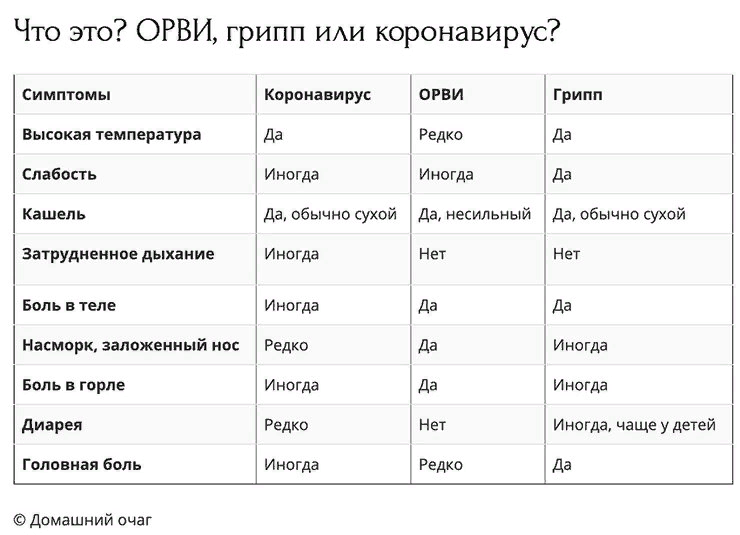 Сколько дней держится коронавирус. Отличие ОРВИ от коронавируса симптомы. Отличие симптомов коронавируса от ОРВИ И гриппа. Таблица грипп ОРВИ коронавирус. Отличия ОРВИ гриппа и коронавируса таблица.