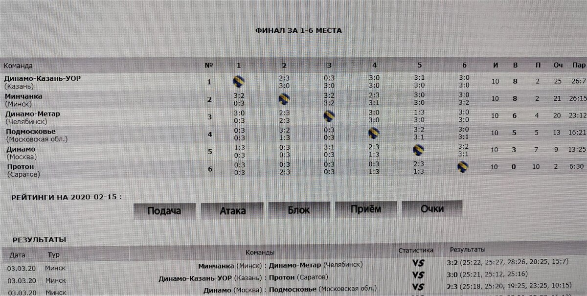 Таблица приводится с сайта Российской федерации волейбола.