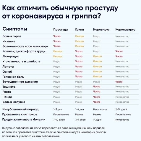Сравнение заболеваний
