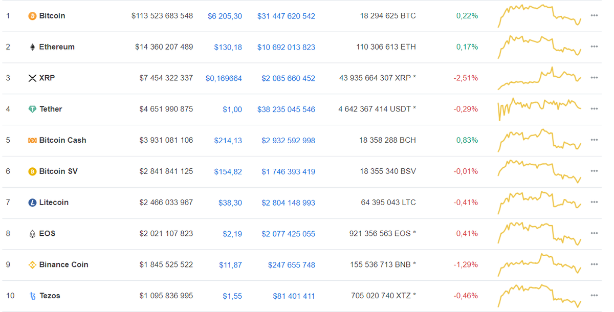Данные: CoinMarketCap
