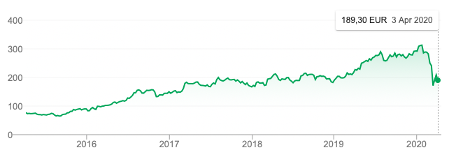 Динамика роста акций за последние 5 лет