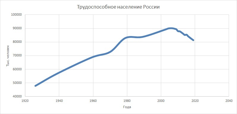 График трудоспособного населения России по годам