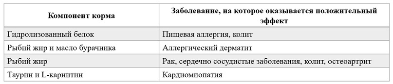 Таблица 1. Ингредиенты корма и их действие на различные заболевания у собак