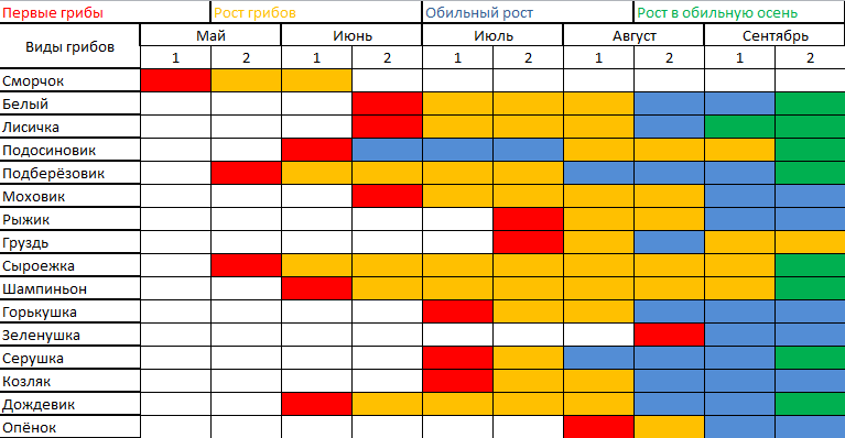 Составил табличку, чтобы было нагляднее.