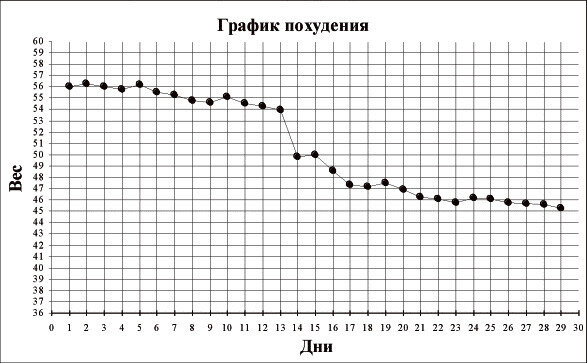 Изменение веса в течение месяца по дням