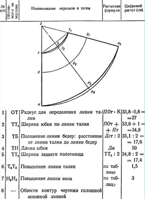 Выкройка юбки солнце это просто! Уроки Анастасии Корфиати