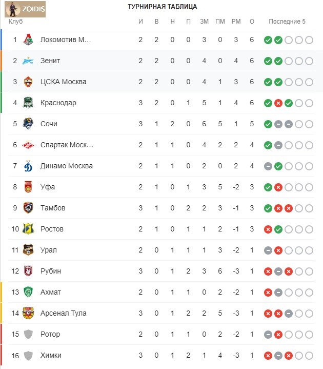 Чемпионат России по футболу. Турнирная таблица 2020 / 2021