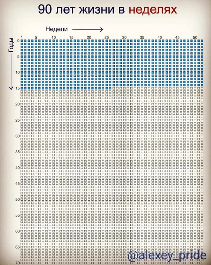 90 лет в днях. Календарь 90 лет жизни в неделях. Жизнь человека в неделях таблица. Таблица 90 лет жизни в неделях. Таблица жизни в неделях 80 лет.