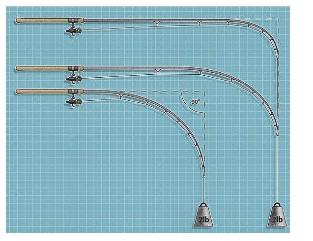 строй фидерного удилища. строй карпового удилища. строй карпового удилища. удилище карповое favorite syntec carp 3. 75lbs.