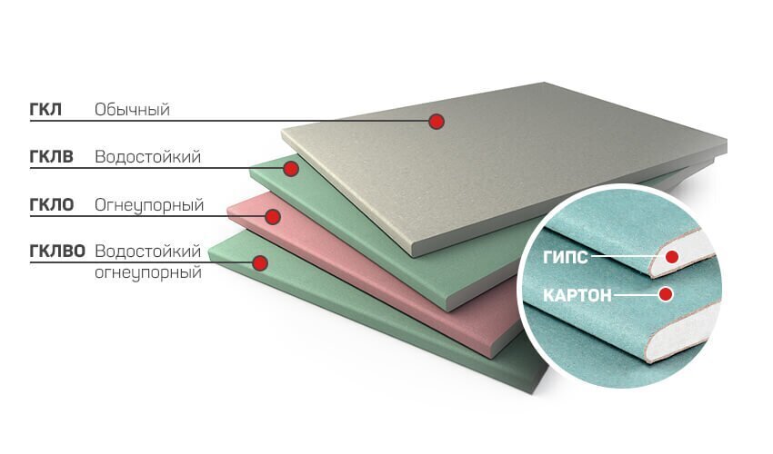 Виды гипсокартона и сфера их применения