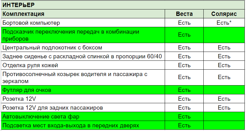 И здесь Веста впереди со счётом 11:7