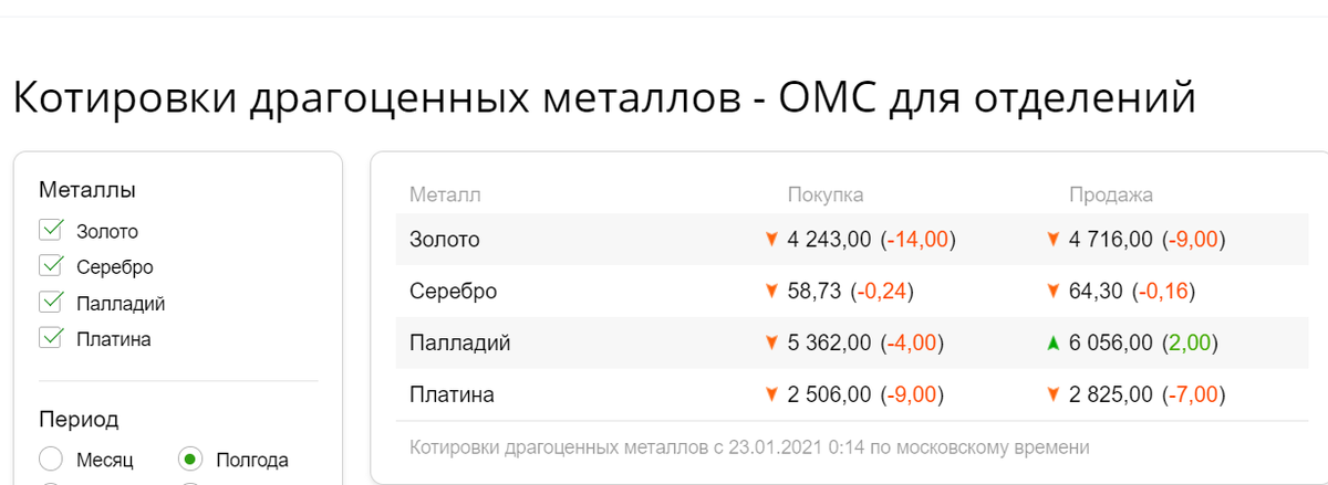 Курс драгметалла в сбербанке