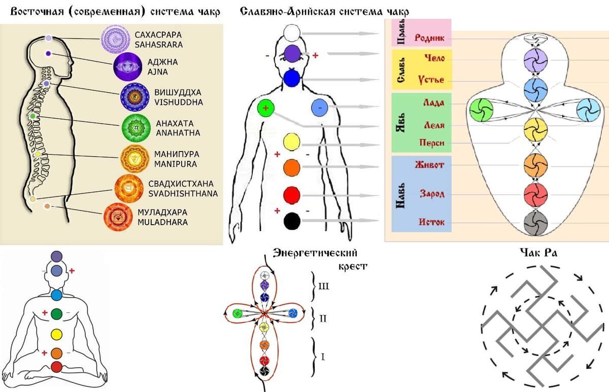 Чакры человека. Описание и раскрытие чакр. Чакры и болезни.