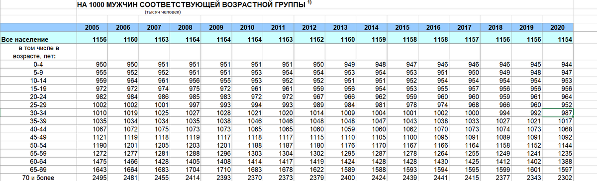 Скриншот таблицы Excel, скачанной автором с сайта Росстата. Показывает отношение числа женщин определённой возрастной группы к числу мужчин