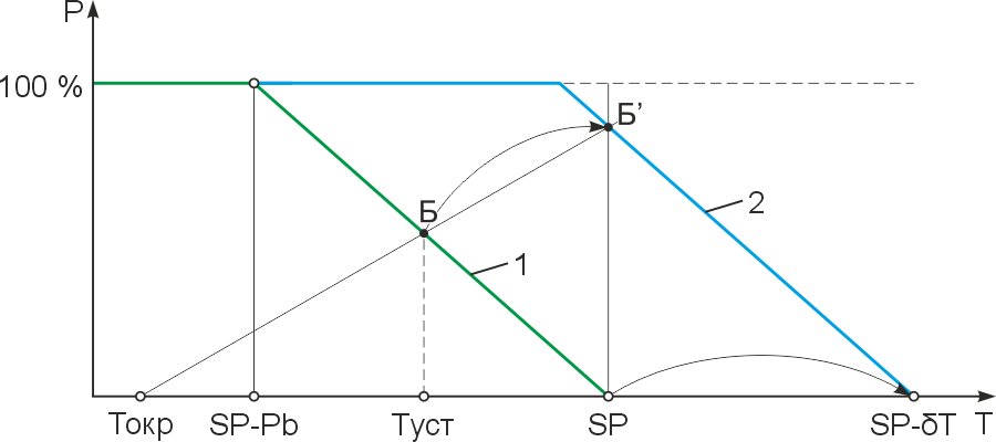 Рис.2. Регулировочная характеристика и прямая теплопотерь 
