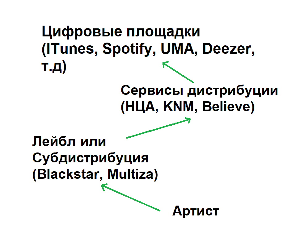 Цепочка, которую должен пройти трек, чтобы попасть на площадки.