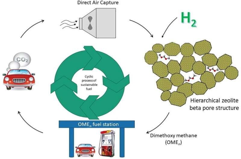 Источники co2. Direct Air capture. Альтернативное топливо RDF. Графическое co2. Fuel Liquid.