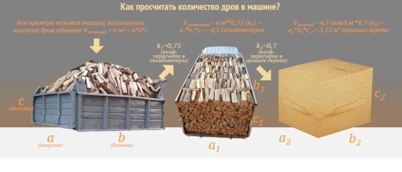 Как не попасться на обман и самому измерить сколько реальных кубов дров привезли. Даю совет, как посчитать дрова в кузове