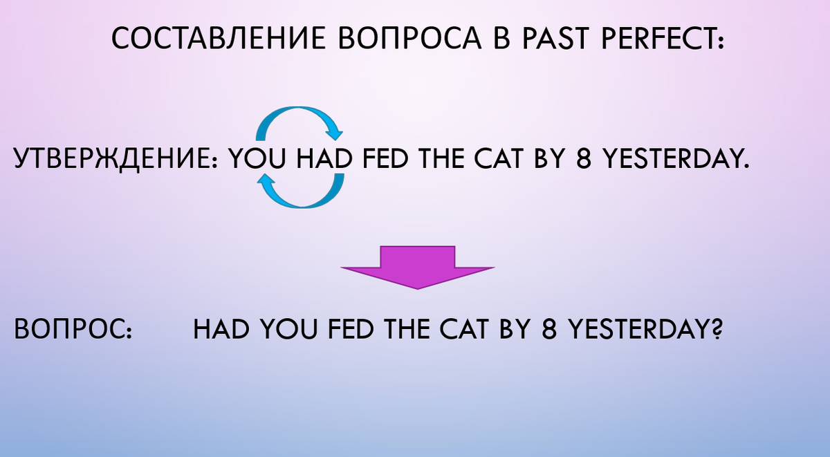 Past Perfect или «Он уже ушел, когда ты пришла?» | Englishprism | Дзен